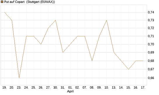 Put auf Copart [Morgan Stanley & Co. Int. plc] Chart