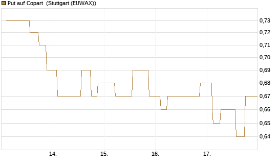 Put auf Copart [Morgan Stanley & Co. Int. plc] Chart