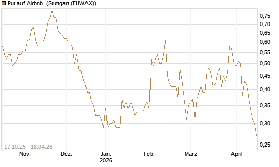 Put auf Airbnb [Morgan Stanley & Co. Int. plc] Chart