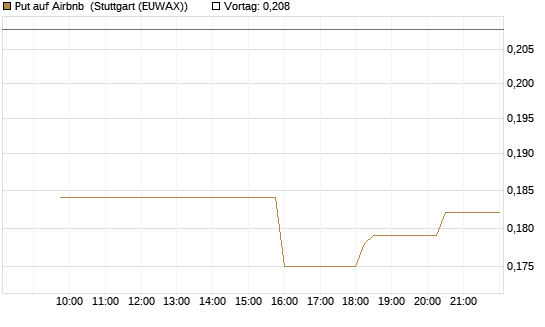 Put auf Airbnb [Morgan Stanley & Co. Int. plc] Chart