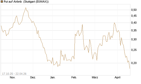 Put auf Airbnb [Morgan Stanley & Co. Int. plc] Chart