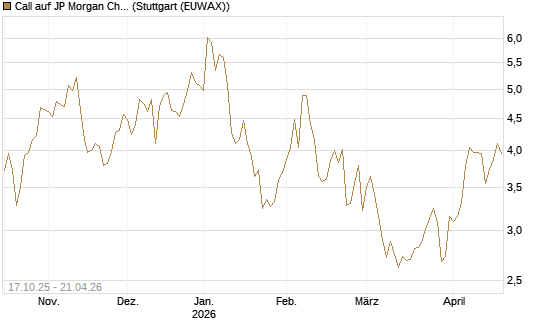 Call auf JP Morgan Chase [Morgan Stanley & Co. Int. plc] Chart