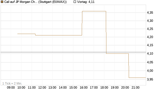Call auf JP Morgan Chase [Morgan Stanley & Co. Int. plc] Chart