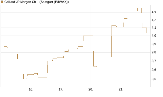 Call auf JP Morgan Chase [Morgan Stanley & Co. Int. plc] Chart