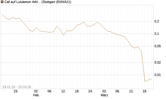 Call auf Lululemon Athletica [Morgan Stanley & Co. Int. plc] Chart