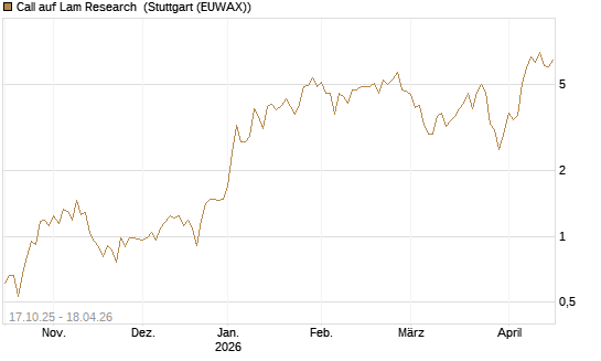 Call auf Lam Research [Morgan Stanley & Co. Int. plc] Chart
