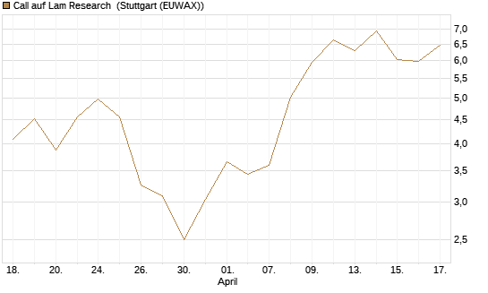 Call auf Lam Research [Morgan Stanley & Co. Int. plc] Chart