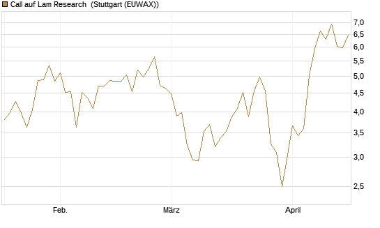 Call auf Lam Research [Morgan Stanley & Co. Int. plc] Chart
