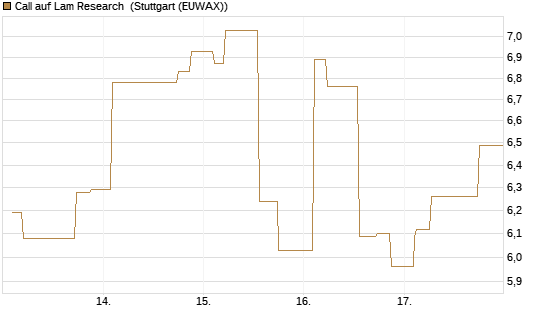 Call auf Lam Research [Morgan Stanley & Co. Int. plc] Chart