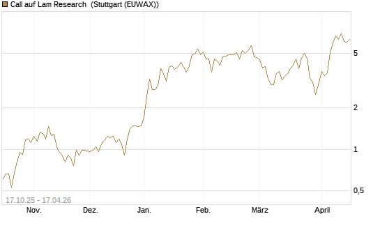 Call auf Lam Research [Morgan Stanley & Co. Int. plc] Chart