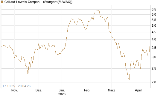 Call auf Lowe's Companies [Morgan Stanley & Co. Int. plc] Chart