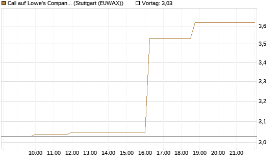 Call auf Lowe's Companies [Morgan Stanley & Co. Int. plc] Chart
