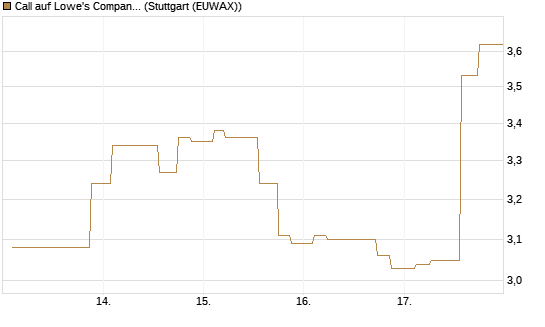 Call auf Lowe's Companies [Morgan Stanley & Co. Int. plc] Chart