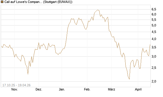 Call auf Lowe's Companies [Morgan Stanley & Co. Int. plc] Chart