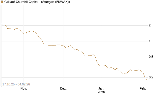 Call auf Churchill Capital Corp [Morgan Stanley & Co. Int. plc] Chart