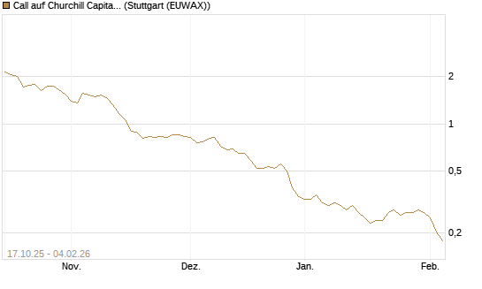 Call auf Churchill Capital Corp [Morgan Stanley & Co. Int. plc] Chart