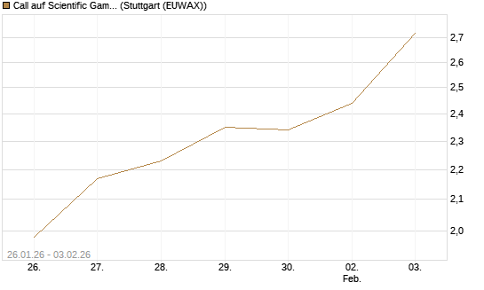 Call auf Scientific Games [Morgan Stanley & Co. Int. plc] Chart