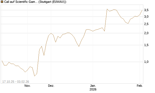 Call auf Scientific Games [Morgan Stanley & Co. Int. plc] Chart
