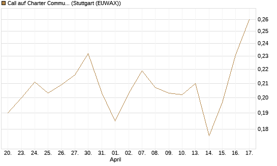 Call auf Charter Communications A [Morgan Stanley & Co. Int. plc] Chart