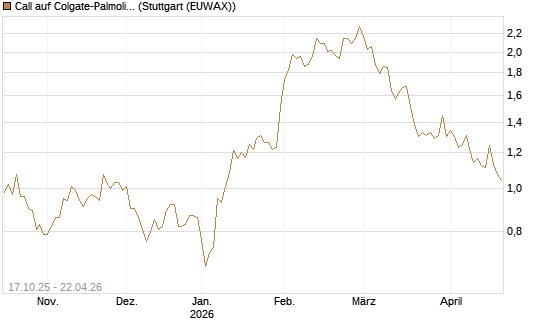 Call auf Colgate-Palmolive [Morgan Stanley & Co. Int. plc] Chart