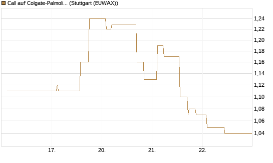 Call auf Colgate-Palmolive [Morgan Stanley & Co. Int. plc] Chart