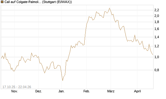 Call auf Colgate-Palmolive [Morgan Stanley & Co. Int. plc] Chart