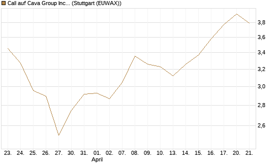 Call auf Cava Group Inc [Morgan Stanley & Co. Int. plc] Chart