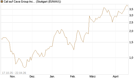 Call auf Cava Group Inc [Morgan Stanley & Co. Int. plc] Chart