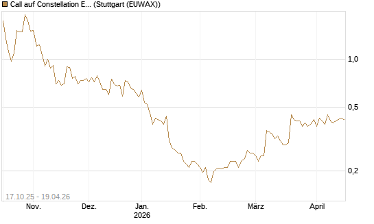 Call auf Constellation Energy [Morgan Stanley & Co. Int. plc] Chart