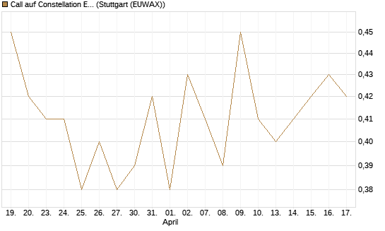 Call auf Constellation Energy [Morgan Stanley & Co. Int. plc] Chart