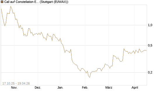 Call auf Constellation Energy [Morgan Stanley & Co. Int. plc] Chart