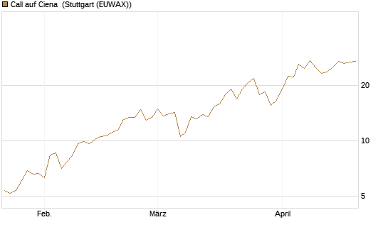 Call auf Ciena [Morgan Stanley & Co. Int. plc] Chart