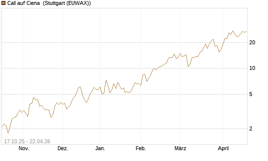 Call auf Ciena [Morgan Stanley & Co. Int. plc] Chart