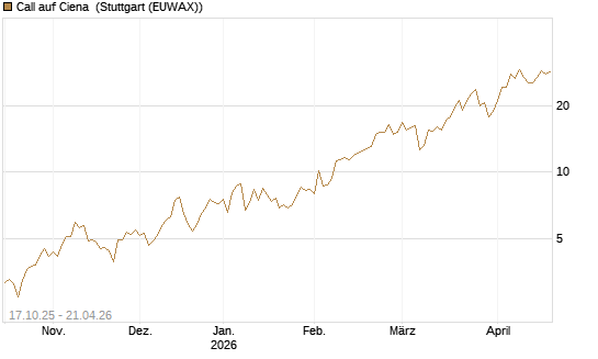 Call auf Ciena [Morgan Stanley & Co. Int. plc] Chart