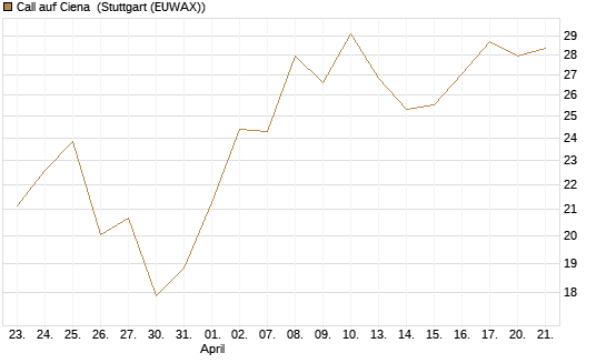 Call auf Ciena [Morgan Stanley & Co. Int. plc] Chart