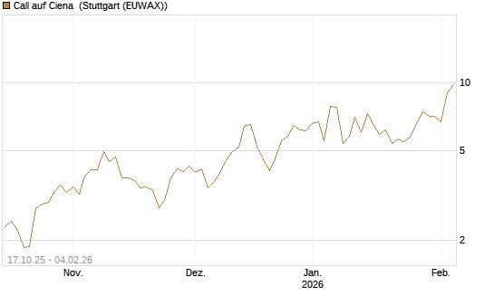 Call auf Ciena [Morgan Stanley & Co. Int. plc] Chart