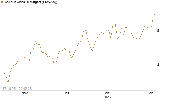 Call auf Ciena [Morgan Stanley & Co. Int. plc] Chart