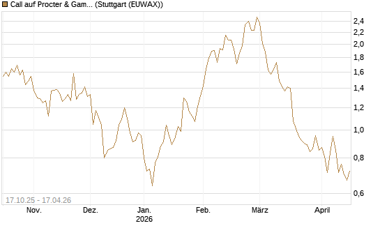 Call auf Procter & Gamble [Morgan Stanley & Co. Int. plc] Chart