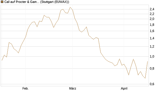 Call auf Procter & Gamble [Morgan Stanley & Co. Int. plc] Chart