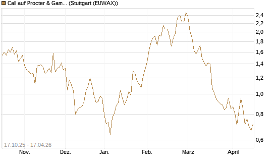 Call auf Procter & Gamble [Morgan Stanley & Co. Int. plc] Chart