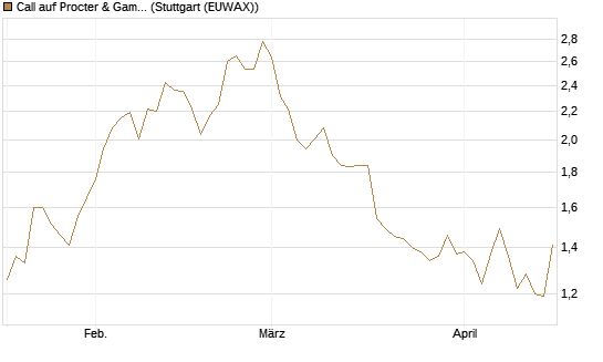 Call auf Procter & Gamble [Morgan Stanley & Co. Int. plc] Chart