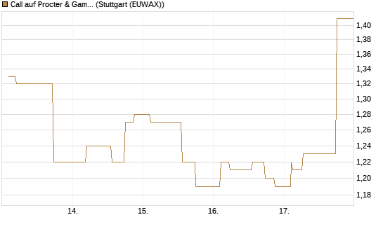Call auf Procter & Gamble [Morgan Stanley & Co. Int. plc] Chart