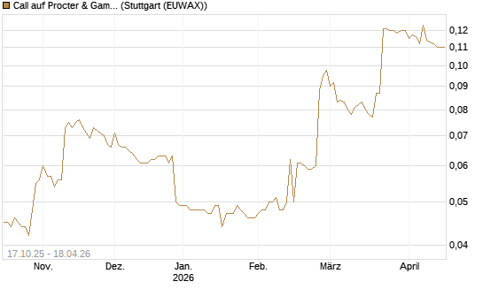 Call auf Procter & Gamble [Morgan Stanley & Co. Int. plc] Chart