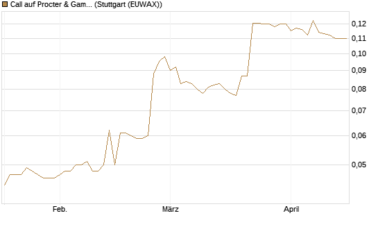 Call auf Procter & Gamble [Morgan Stanley & Co. Int. plc] Chart