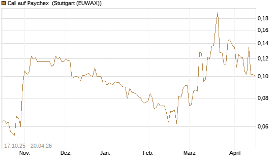 Call auf Paychex [Morgan Stanley & Co. Int. plc] Chart