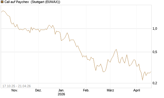 Call auf Paychex [Morgan Stanley & Co. Int. plc] Chart