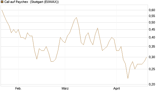 Call auf Paychex [Morgan Stanley & Co. Int. plc] Chart