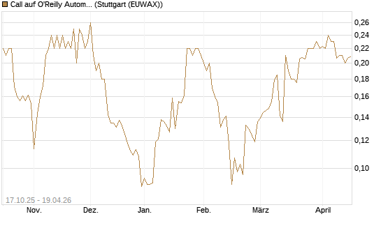 Call auf O'Reilly Automotive [Morgan Stanley & Co. Int. plc] Chart