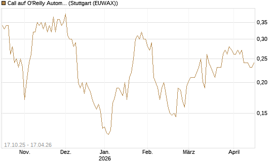 Call auf O'Reilly Automotive [Morgan Stanley & Co. Int. plc] Chart