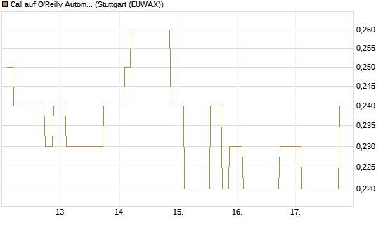 Call auf O'Reilly Automotive [Morgan Stanley & Co. Int. plc] Chart